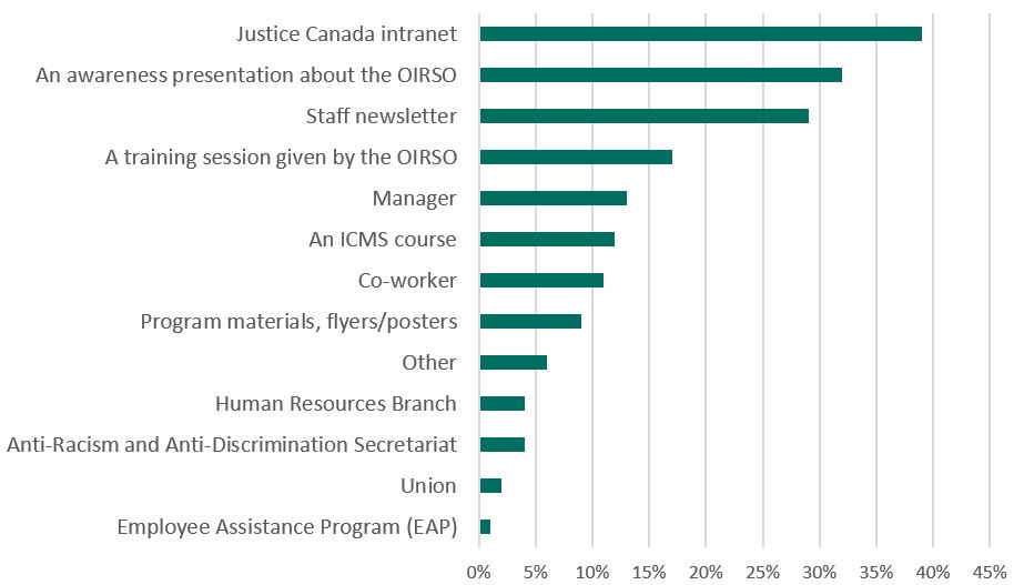 Figure 4: How did you Become Aware of OIRSO? (OIRSO Evaluation Survey)