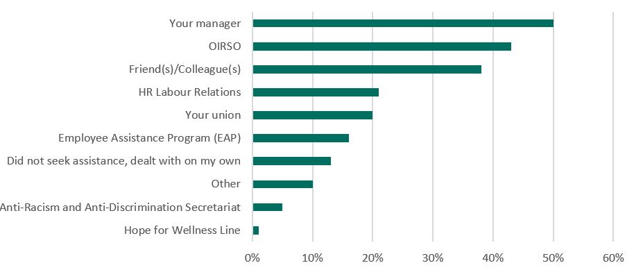 Figure 5: Sources of Assistance to Deal with Conflict (OIRSO Evaluation Survey)
