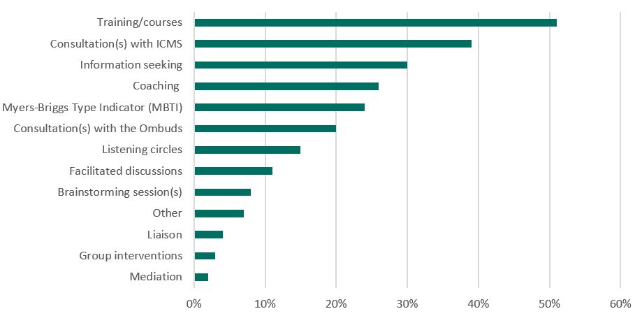 Figure 6: Types OIRSO Services Accessed (OIRSO Evaluation Survey)