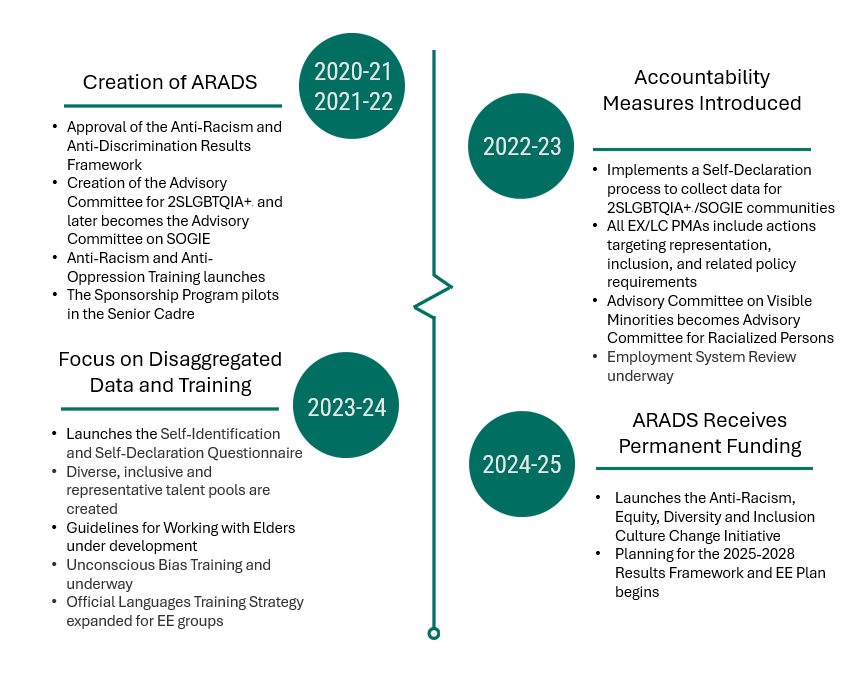 Figure&nbsp;1: ARADS&rsquo; Timeline of Activities