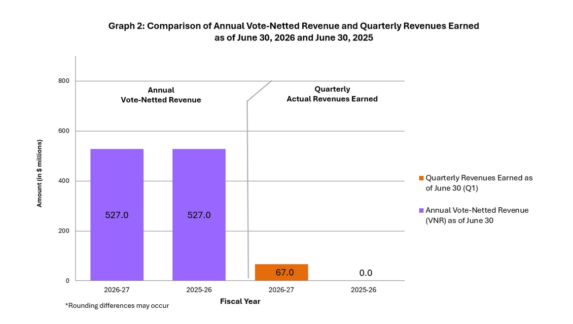 Graph 2: Comparison of Annual Vote-Netted Revenue and Quarterly Revenues Earned as of June 30, 2026, and June 30, 2025
