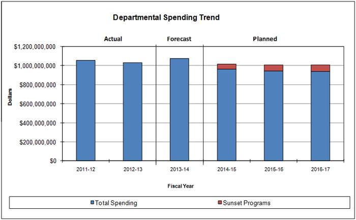 Departmental Spending Trend, described below