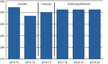 Departmental Vote Netted Revenue Trend Graph (millions of dollars)