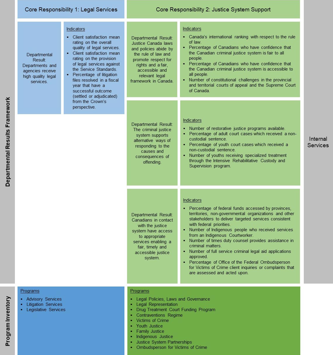 Departmental Results Framework