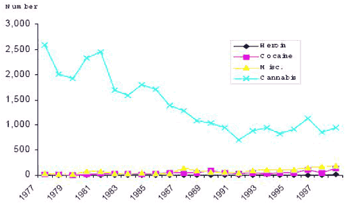fig 1 Number of adults charged with drug offences by drug type sasktchewan 1977-1998