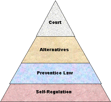 Justice Pyramid: level 1:Court, level 2: Alternatives, level 3: Preventive Law, level 4: Self-Regulation
