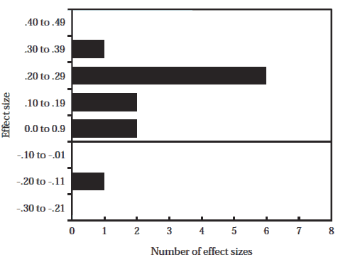 Figure 2. Distribution of Effect Size Estimates (OFFENDER SATISFACTION*)
