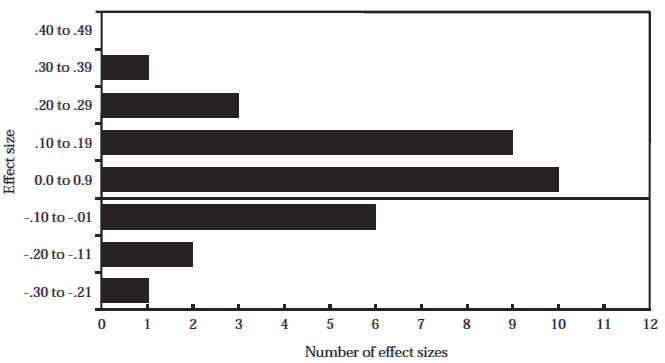 Figure 4. Distribution of Effect Size Estimates (RECIDIVISM)