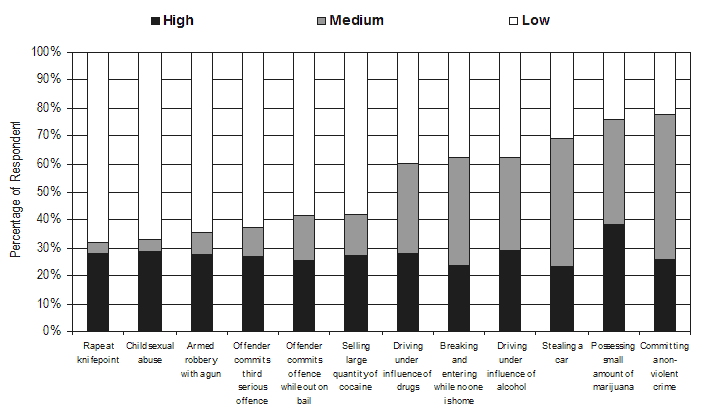 Figure 10: Support for conditional sentences by the Crime/Situation
