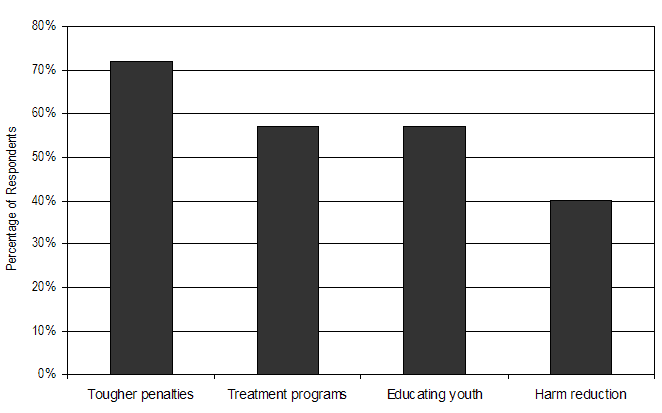Figure 8: Approaches to Dealing with Illegal Drugs Rated
