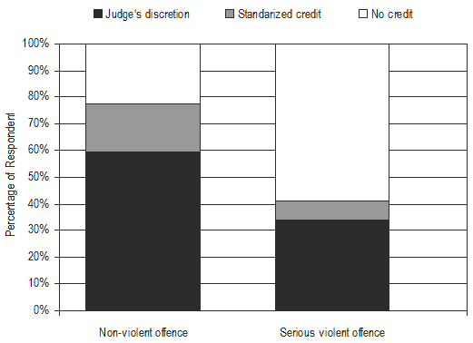 Figure 9: Approaches to Dealing with the Issue of Pre-trial Credits by Offence Type