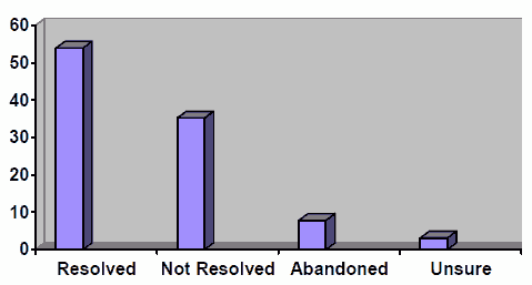 Figure 12: Problem Outcomes