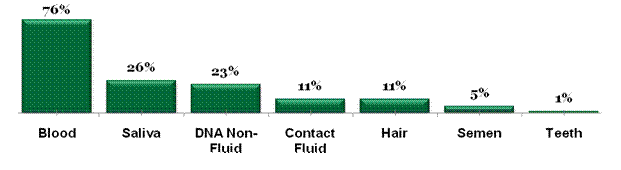 Figure 2 illustrates the physical source of the DNA using a bar graph.