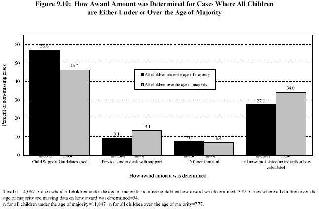Figure 9.10: How Award Amount was Determined for Cases Where All Children are Either Under or Over the Age of Majority