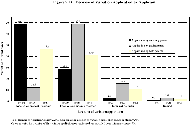 Figure 9.13: Decision of Variation Application by Applicant