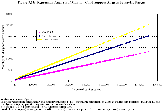 Figure 9.15: Regression Analysis of Monthly Child Support Awards by Paying Parent