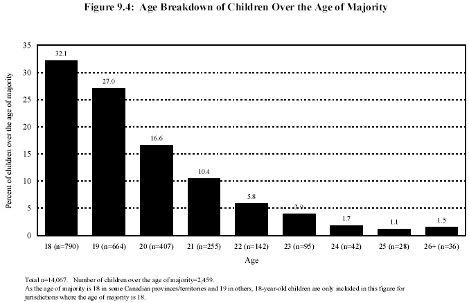 Figure 9.4: Age Breakdown of Children Over the Age of Majority