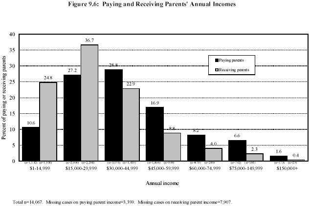 Figure 9.6: Paying and Receiving Parents' Annual Incomes