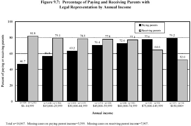 Figure 9.7: Percentage of Paying and Receiving Parents with Legal Representation by Annual Income