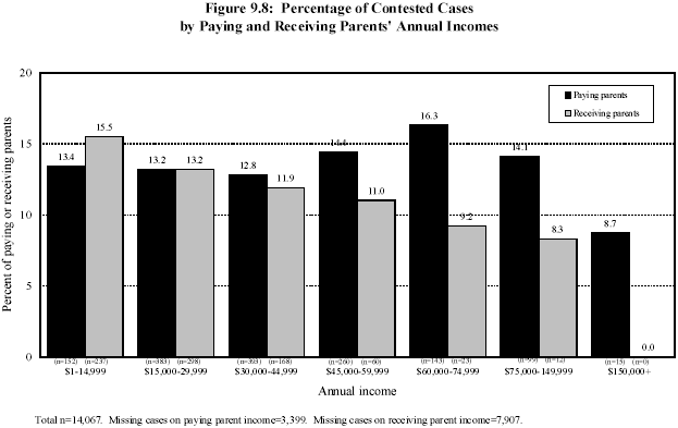 Figure 9.8: Percentage of Contested Cases by Paying and Receiving Parents' Annual Incomes