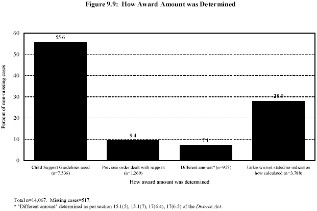 Figure 9.9: How Award Amount was Determined