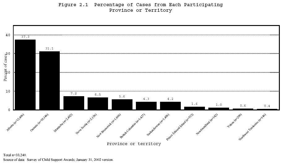 Figure 2.1 Percentage of Cases from Each Participating Province or Territory
