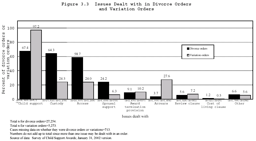 Figure 3.3 Issues Dealt with in Divorce Orders and Variation Orders