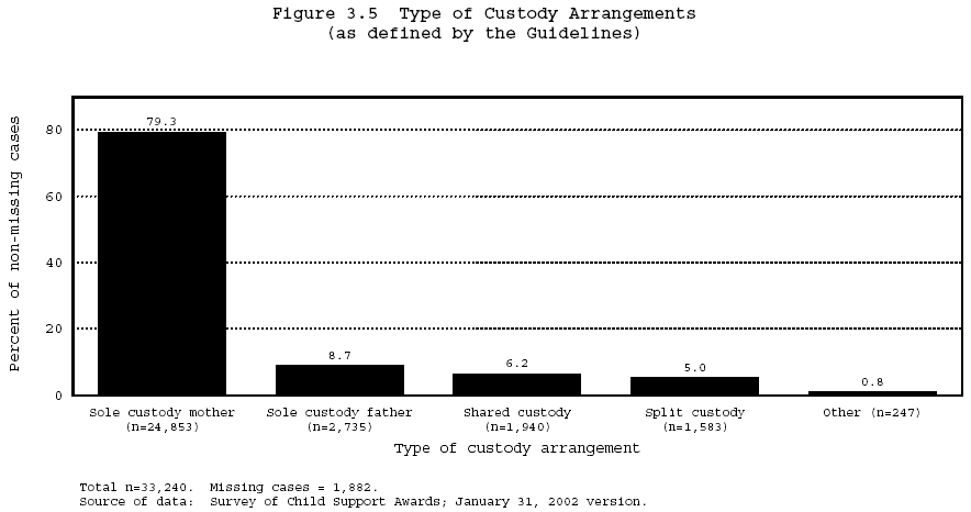 Figure 3.5 Type of Custody Arrangements (as defined by the Guidelines)