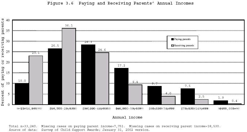 Figure 3.6 Paying and Receiving Parents’ Annual Incomes