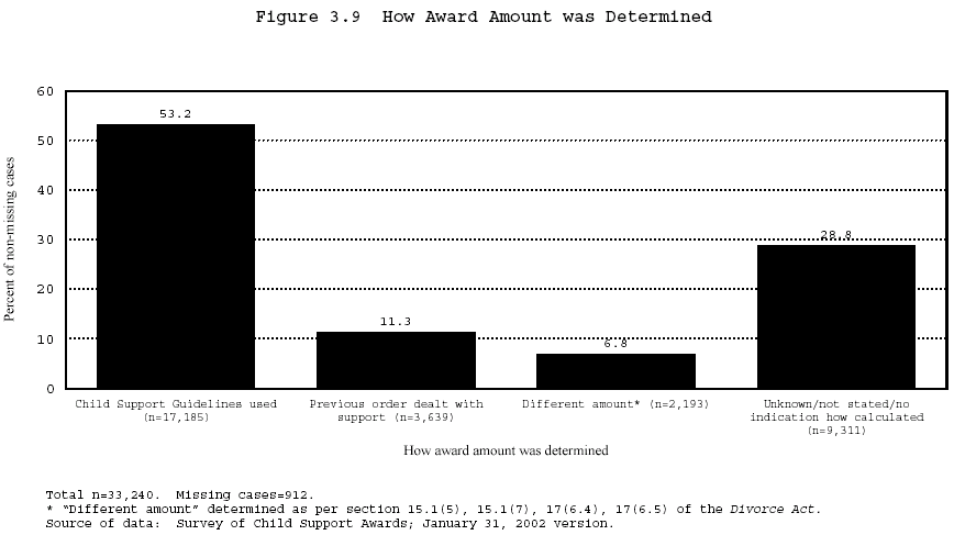 Figure 3.9 How Award Amount was Determined