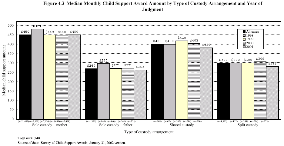 Figure 4.3 Median Monthly Child Support Award Amount by Type of Custody Arrangement and Year of Judgment