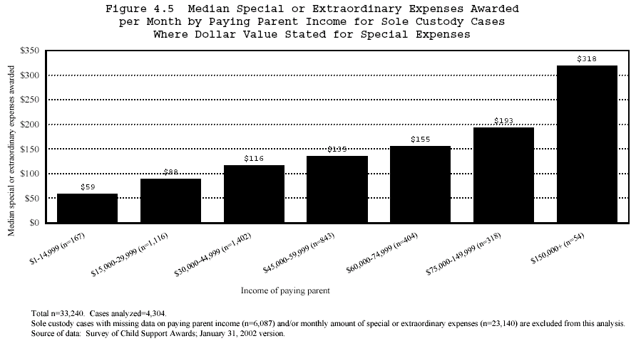 Figure 4.5 Median Special or Extraordinary Expenses Awarded per Month by Paying Parent Income for Sole Custody Cases Where Dollar Value Stated for Special Expenses