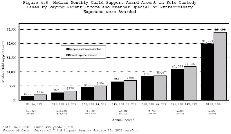 Figure 4.6 Median Monthly Child Support Award Amount in Sole Custody Cases by Paying Parent Income and Whether Special or Extraordinary Expenses were Awarded