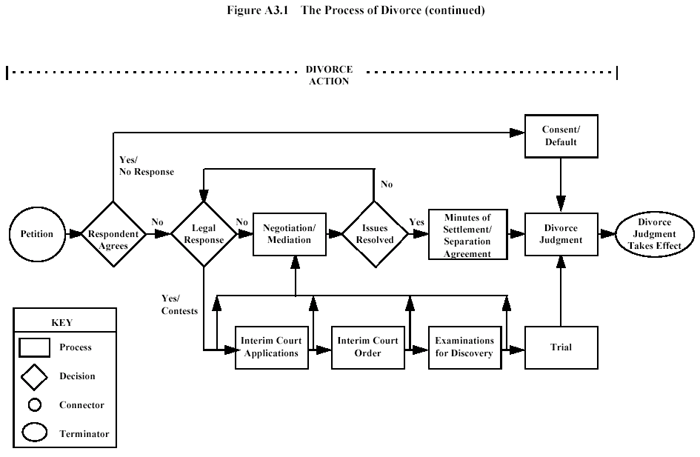 Figure A3.1a The Process of Divorce cont'd