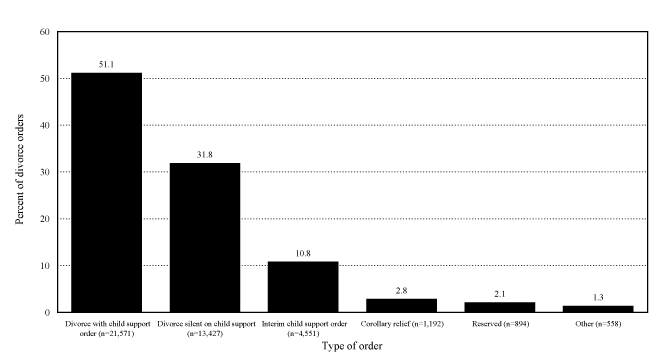 Figure 3.1: Type of Order Under the Divorce Act