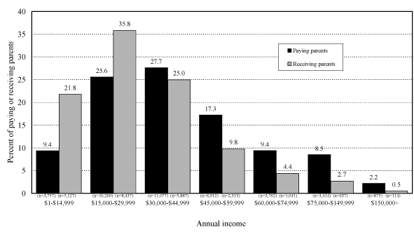 Figure 3.2: Paying and Receiving Parents' Annual Incomes