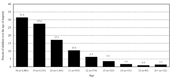 Figure 3.3: Age Breakdown of Children Over the Age of Majority