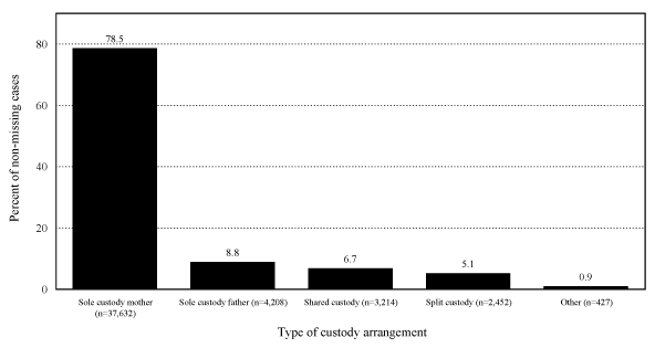 Figure 3.4: Type of Custody Arrangements (as defined by the Guidelines)