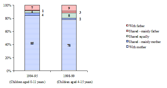 Figure 3.2 Distribution of children whose parents separated in the two years preceding Cycles 1 (1994-95) and 3 (1998-99), according to the living arrangements at separation, NLSCY
