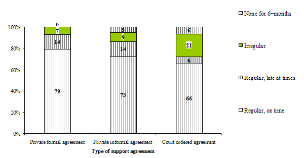 Figure 4.7 Distribution of children aged 4-15 years in 1998-99, whose parents separated in the previous two years, according to the regularity of support payments and the type of support agreement, NLSCY, Cycle 3 (N=348)