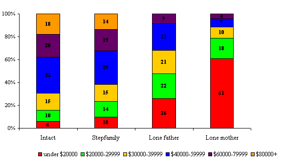 Figure 1: Household income category by family type, NLSCY 1994-95