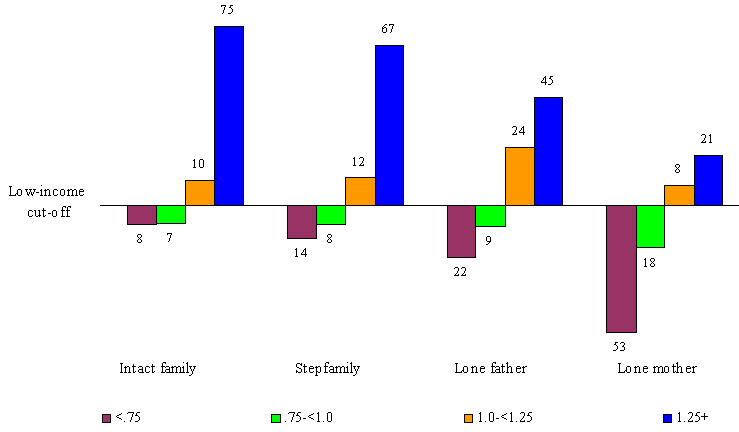 Figure 2: Ratio of household income to the low-income cut-off, by family type, NLSCY 1994-95