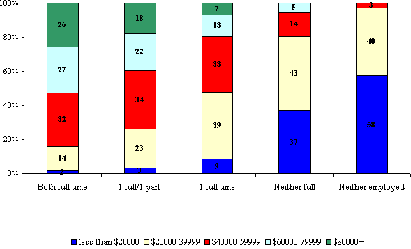Figure 5: Household income category for children living in two-parent families according to their parents’ labour force participation, NLSCY, 1994-95
