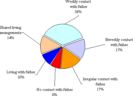 Figure 7: Type and frequency of contact with father in 1996-97 for children whose parents separated between Cycles 1 and 2, NLSCY