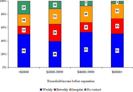 Figure 9: Level of contact with non-resident father of children living with their mother at Cycle 2, among children whose parents separated between Cycles 1 and 2, according to the household income before separation, NLSCY, 1994-95 and 1996-97