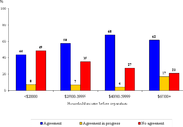 Figure 10: Child support arrangements by 1996-97 for children whose parents separated between Cycles 1 and 2, according to the household income before separation, NLSCY, 1994-95 and 1996-97
