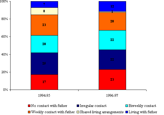 Figure 11: Distribution of children with parents separated before Cycle 1, according to living arrangements and contact with father, NLSCY, 1994-95 and 1996-97