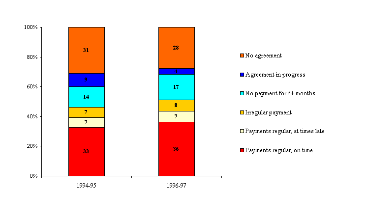 Figure 12: Distribution of children with parents separated before Cycle 1, according to whether a child support agreement exists and, when it does, the regularity of support payments, NLSCY, 1994-95 and 1996-97