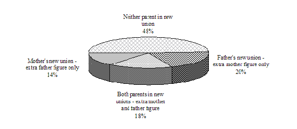 Figure 1.1&nbsp;Distribution of children aged 0-13 years in 1996-97, whose parents were living apart, according to whether new parental unions introduced extra parent figures into their family environment, NLSCY, Cycles 1 and 2