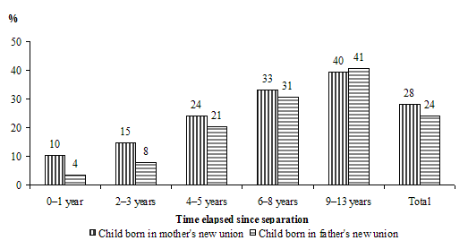 Figure 1.10&nbsp;Among children whose separated mother or father formed a new union, the proportion whose parent had a child with a new partner, according to the time elapsed since separation, NLSCY, Cycles 1 and 2